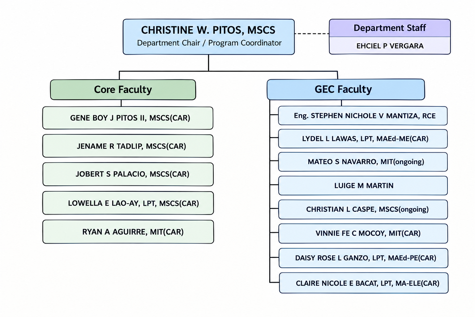 Organizational Chart — Department of Computer Science, College of Information Technology Education